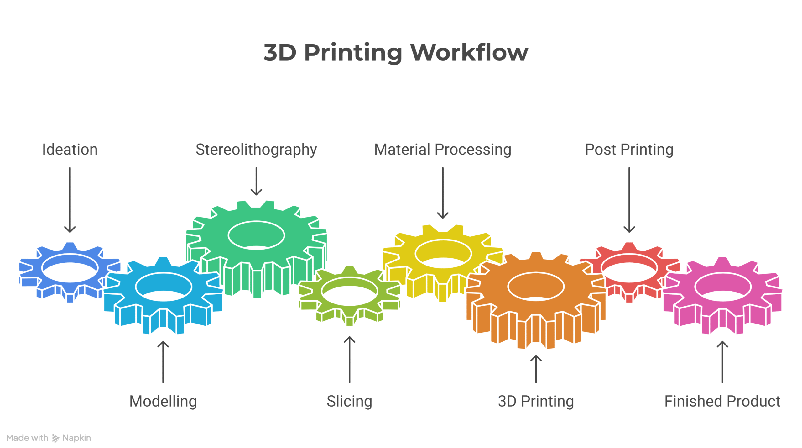 3D printing workflow