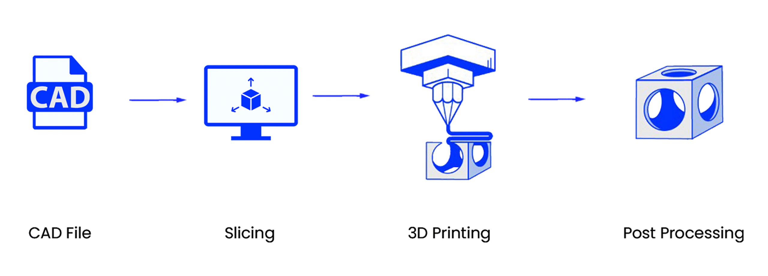 How Does 3D Printing Work? A Step-by-Step Guide