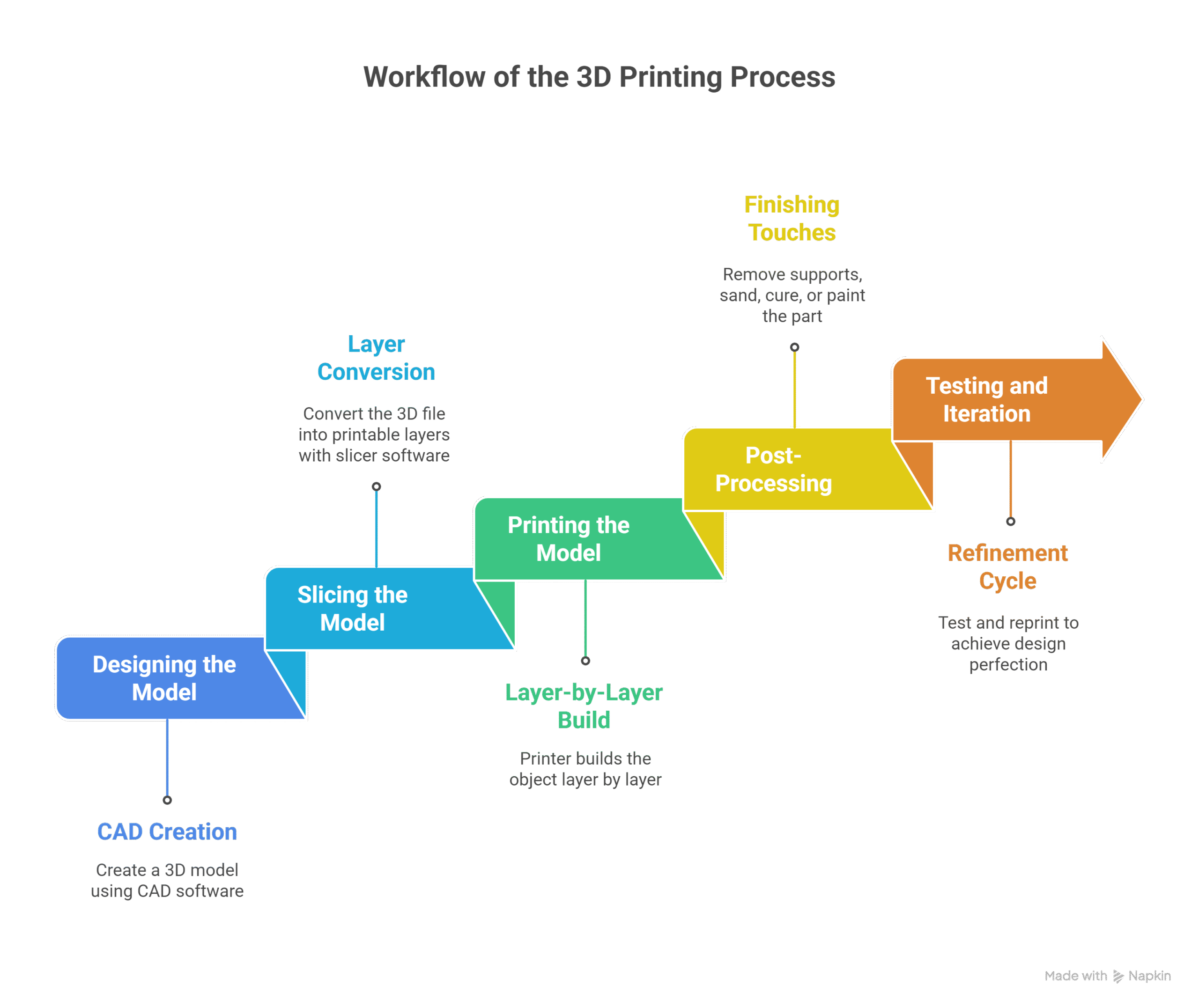 Workflow of understanding the 3D printing process from design to final part